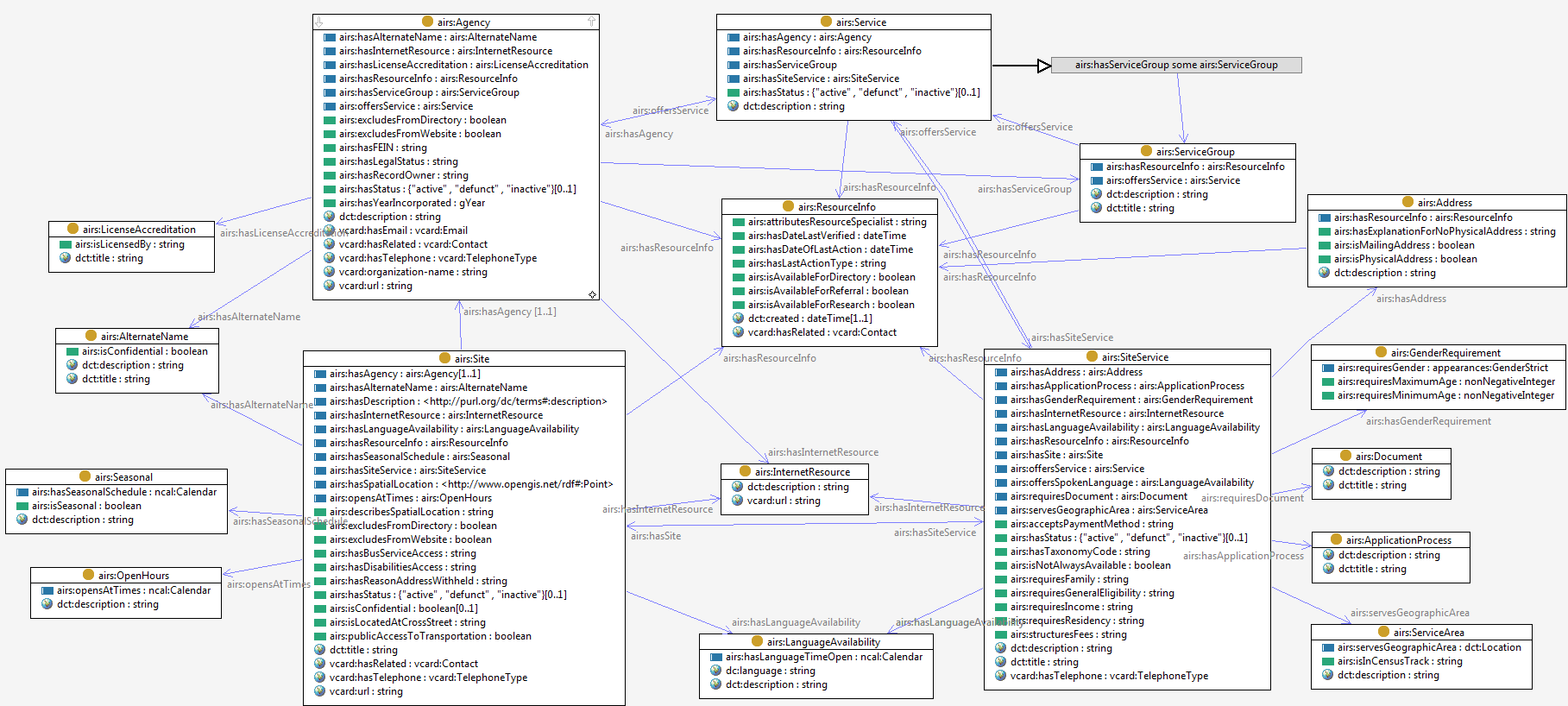 AIRS draft vocabulary v0.0.9