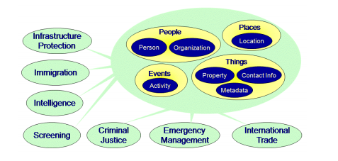 NIEM Functional Overview Graphic